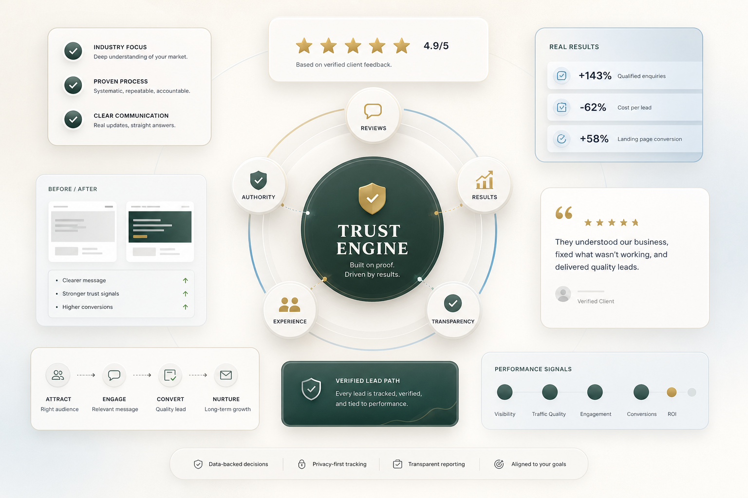 Premium trust engine visual showing reviews, proof signals, lead path, and performance confidence